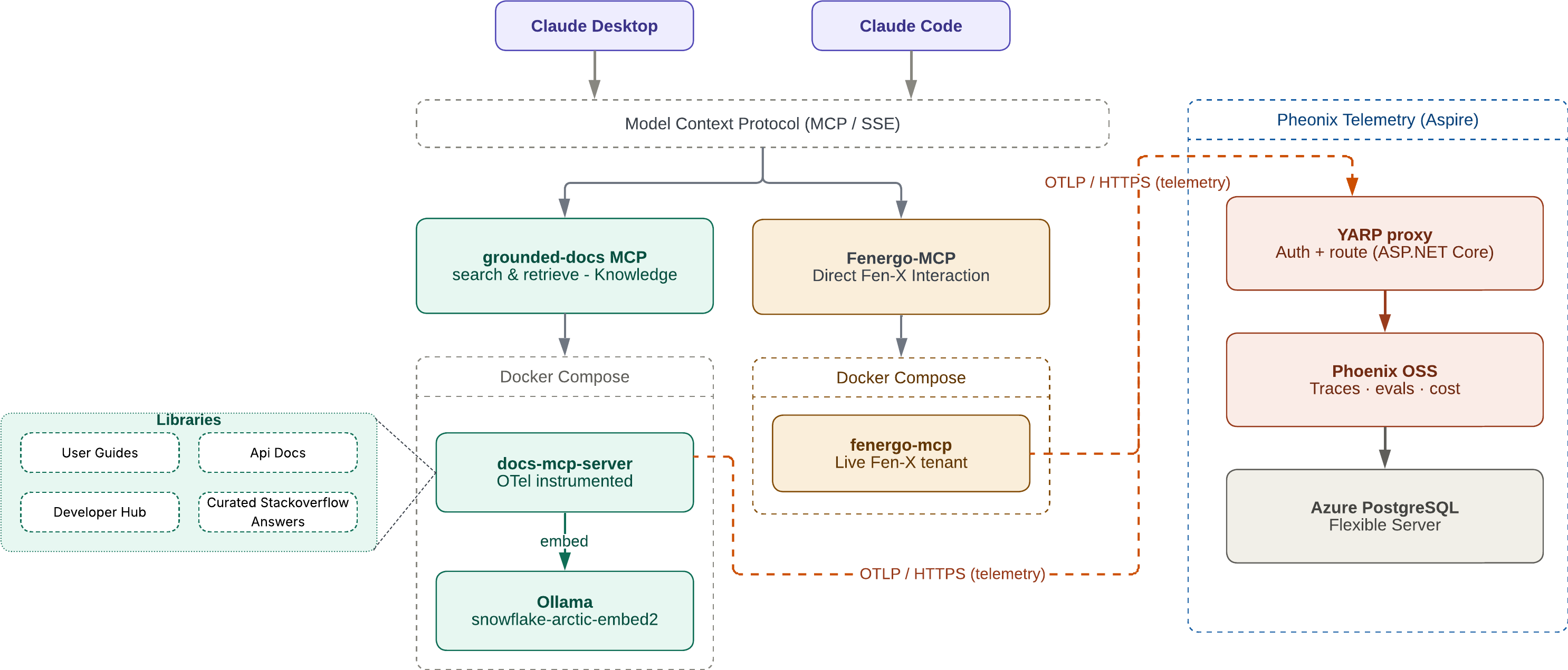 KahaPilot high-level design diagram showing Claude clients connecting to an MCP wrapper, the grounded-docs vector index, Ollama embeddings, and Phoenix OSS telemetry running off the hot path.
